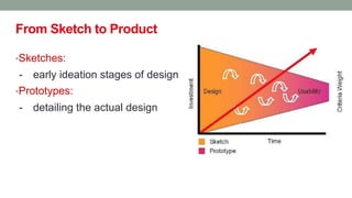 From Sketch to Product
•Sketches:
- early ideation stages of design
•Prototypes:
- detailing the actual design
 
