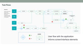 Task Flow
User flow with the application
Informs screen/interface elements
 