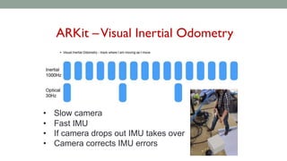 ARKit –Visual Inertial Odometry
• Slow camera
• Fast IMU
• If camera drops out IMU takes over
• Camera corrects IMU errors
 