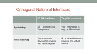 Orthogonal Nature of Interfaces
3D AR interfaces Tangible Interfaces
Spatial Gap No – Interaction is
Everywhere
Yes – Interaction is
only on 2D surfaces
Interaction Gap
Yes – separate
devices for physical
and virtual objects
No – same devices for
physical and virtual
objects
 