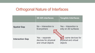 Orthogonal Nature of Interfaces
3D AR interfaces Tangible Interfaces
Spatial Gap No – Interaction is
Everywhere
Yes – Interaction is
only on 2D surfaces
Interaction Gap
Yes – separate
devices for physical
and virtual objects
No – same devices for
physical and virtual
objects
 