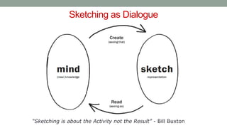 Sketching as Dialogue
“Sketching is about the Activity not the Result” - Bill Buxton
 