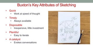 Buxton’s Key Attributes of Sketching
• Quick
• Work at speed of thought
• Timely
• Always available
• Disposable
• Inexpensive, little investment
• Plentiful
• Easy to iterate
• A catalyst
• Evokes conversations
 