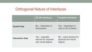 Orthogonal Nature of Interfaces
3D AR interfaces Tangible Interfaces
Spatial Gap No – Interaction is
Everywhere
Yes – Inte...