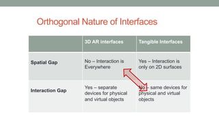 Orthogonal Nature of Interfaces
3D AR interfaces Tangible Interfaces
Spatial Gap No – Interaction is
Everywhere
Yes – Inte...