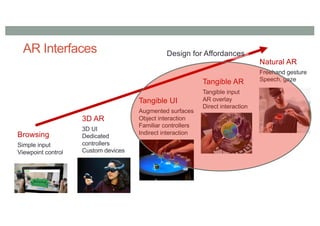 AR Interfaces
Tangible AR
Tangible input
AR overlay
Direct interaction
Natural AR
Freehand gesture
Speech, gaze
Tangible UI
Augmented surfaces
Object interaction
Familiar controllers
Indirect interaction
3D AR
3D UI
Dedicated
controllers
Custom devices
Browsing
Simple input
Viewpoint control
Design for Affordances
 