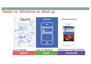 Sketch vs. Wireframe vs. Mock-up
Low Fidelity Low to Medium
Fidelity
Medium to High Fidelity
IDEATE FLOW VISUALIZE
 