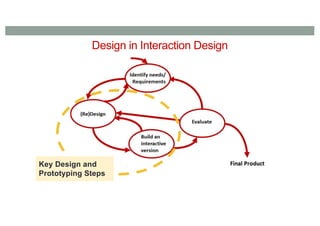 Design in Interaction Design
Key Design and
Prototyping Steps
 