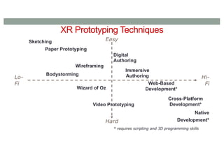XR Prototyping Techniques
Lo-
Fi
Hi-
Fi
Easy
Hard
Digital
Authoring
Immersive
Authoring
Web-Based
Development*
Cross-Platform
Development*
Native
Development*
* requires scripting and 3D programming skills
Sketching
Paper Prototyping
Video Prototyping
Wireframing
Bodystorming
Wizard of Oz
 