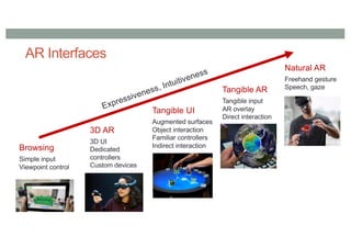 AR Interfaces
Tangible AR
Tangible input
AR overlay
Direct interaction
Natural AR
Freehand gesture
Speech, gaze
Tangible UI
Augmented surfaces
Object interaction
Familiar controllers
Indirect interaction
3D AR
3D UI
Dedicated
controllers
Custom devices
Browsing
Simple input
Viewpoint control
Expressiveness, Intuitiveness
 