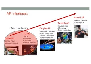 AR Interfaces
Tangible AR
Tangible input
AR overlay
Direct interaction
Natural AR
Freehand gesture
Speech, gaze
Tangible UI
Augmented surfaces
Object interaction
Familiar controllers
Indirect interaction
3D AR
3D UI
Dedicated
controllers
Custom devices
Browsing
Simple input
Viewpoint control
Design for Layers
 
