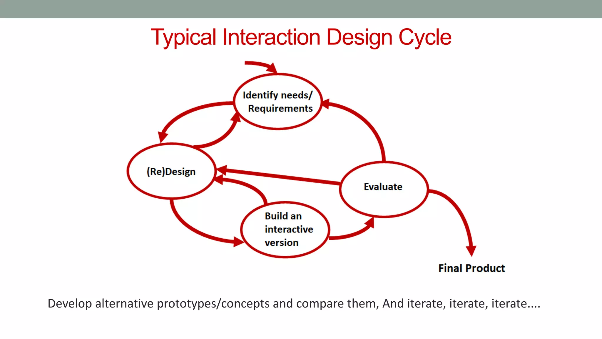 Typical Interaction Design Cycle
Develop alternative prototypes/concepts and compare them, And iterate, iterate, iterate....
 