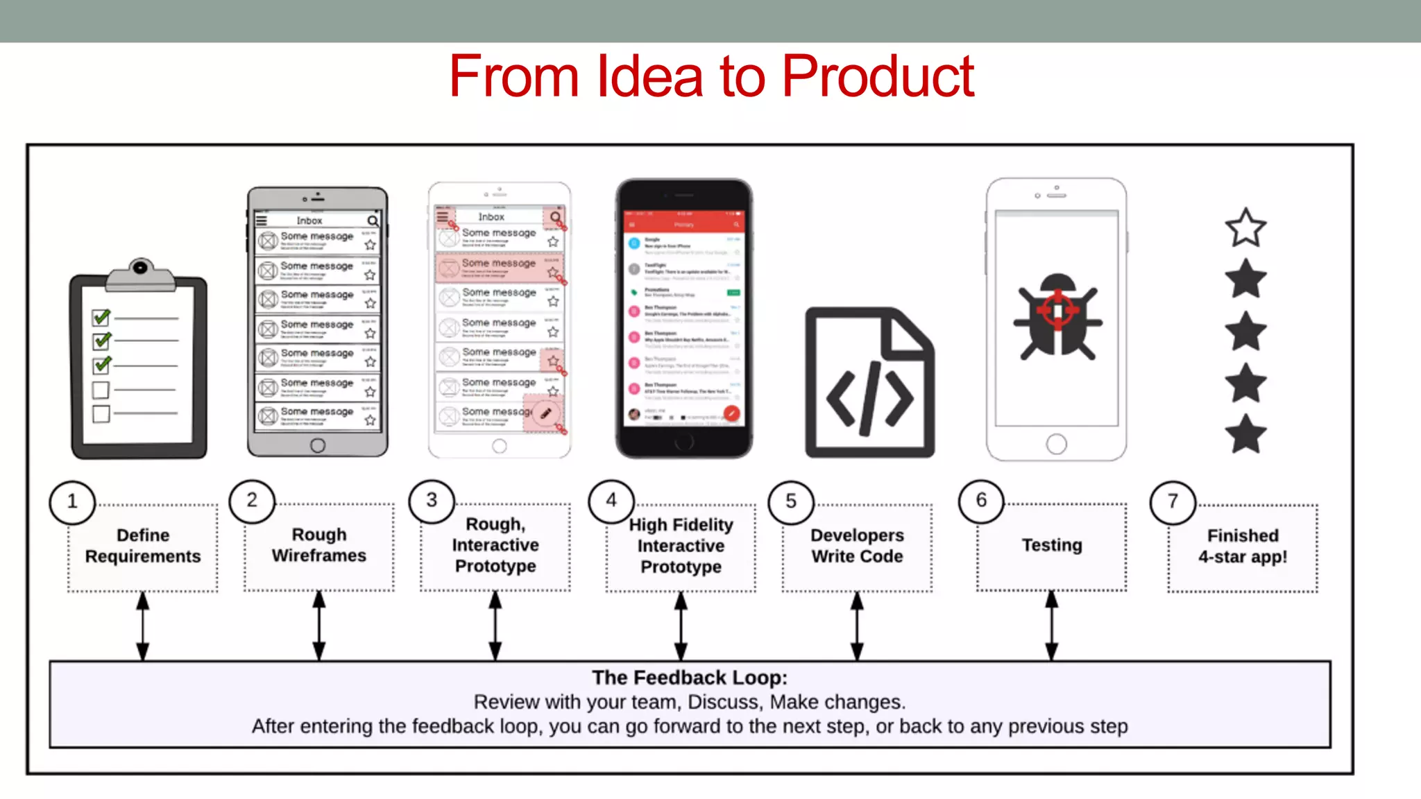 From Idea to Product
 