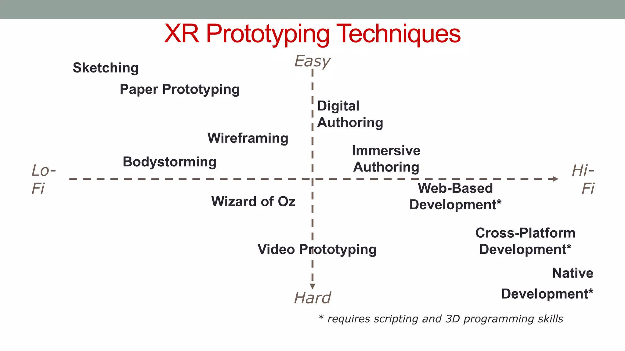 XR Prototyping Techniques
Lo-
Fi
Hi-
Fi
Easy
Hard
Digital
Authoring
Immersive
Authoring
Web-Based
Development*
Cross-Platform
Development*
Native
Development*
* requires scripting and 3D programming skills
Sketching
Paper Prototyping
Video Prototyping
Wireframing
Bodystorming
Wizard of Oz
 