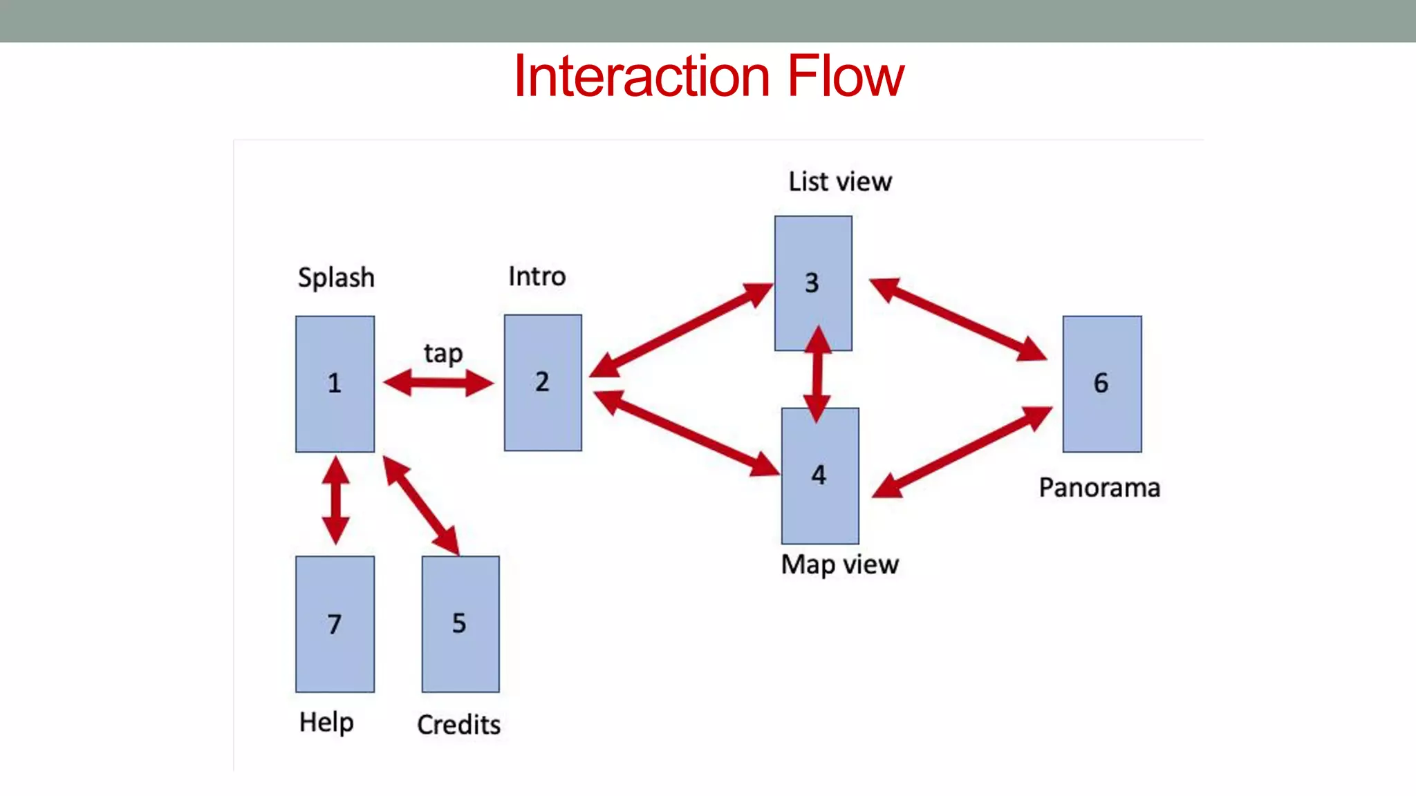 Interaction Flow
 