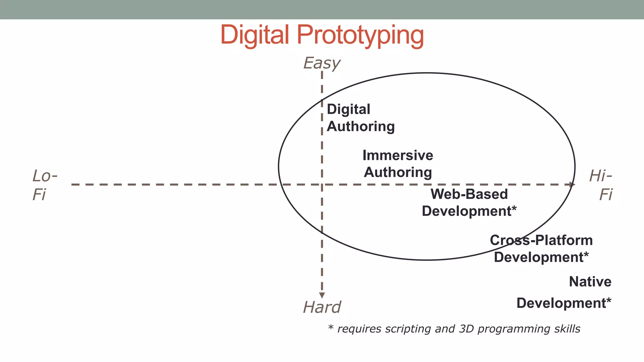 Digital Prototyping
Lo-
Fi
Hi-
Fi
Easy
Hard
Digital
Authoring
Immersive
Authoring
Web-Based
Development*
Cross-Platform
Development*
Native
Development*
* requires scripting and 3D programming skills
 