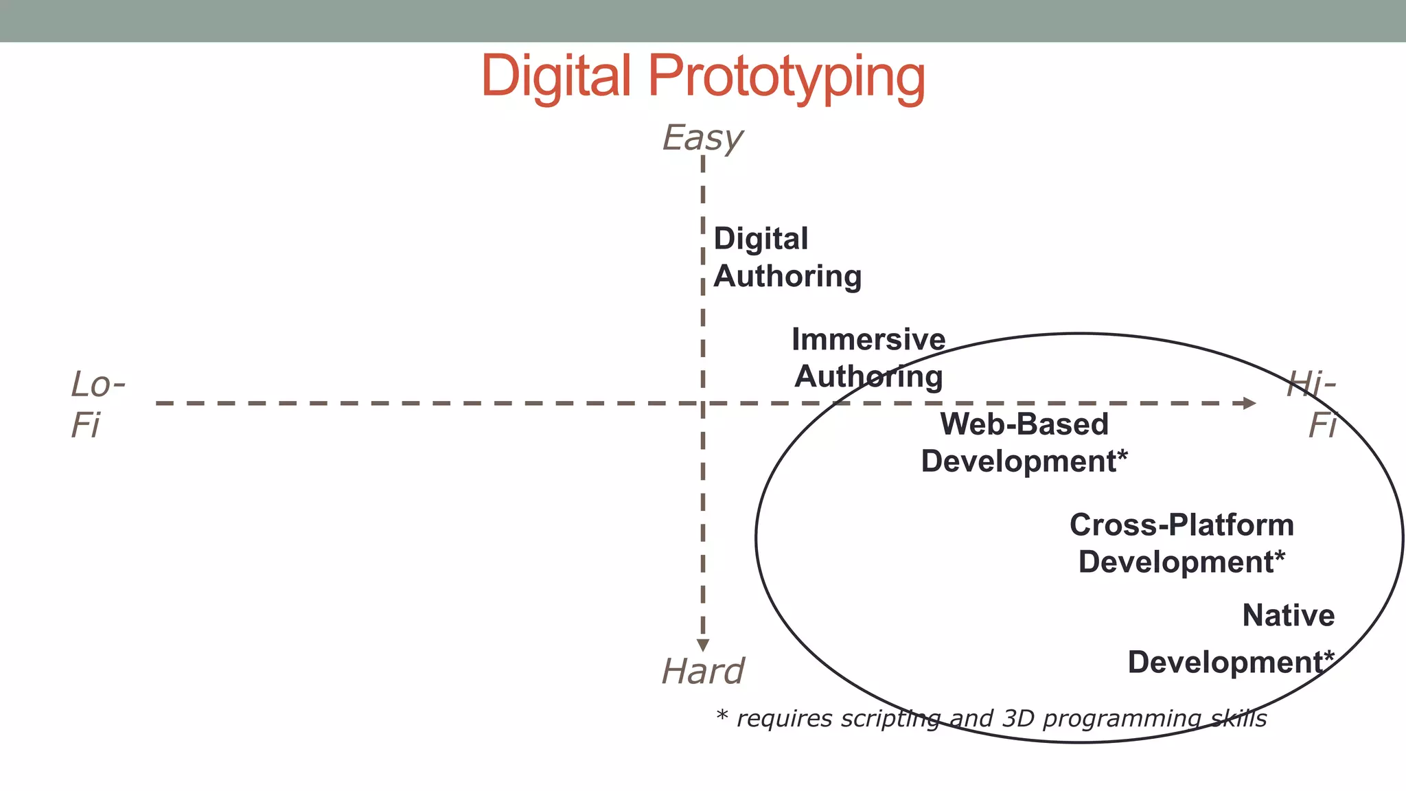 Digital Prototyping
Lo-
Fi
Hi-
Fi
Easy
Hard
Digital
Authoring
Immersive
Authoring
Web-Based
Development*
Cross-Platform
Development*
Native
Development*
* requires scripting and 3D programming skills
 