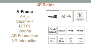 XR Toolkits
Card-
board
AR
Kit
AR
Core
Oculus VIVE
Holo
Lens
WMR
Web
Cam
A-Frame
AR.js
SteamVR
MRTK
Vuforia
AR Foundation
XR Interaction
WebXR
 