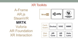 XR Toolkits
Card-
board
AR
Kit
AR
Core
Oculus VIVE
Holo
Lens
WMR
Web
Cam
A-Frame
AR.js
SteamVR
MRTK
Vuforia
AR Foundation
XR Interaction
WebXR
 