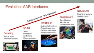 Evolution of AR Interfaces
Tangible AR
Tangible input
AR overlay
Direct interaction
Natural AR
Freehand gesture
Speech, gaze
Tangible UI
Augmented surfaces
Object interaction
Familiar controllers
Indirect interaction
3D AR
3D UI
Dedicated
controllers
Custom devices
Browsing
Simple input
Viewpoint control
Expressiveness, Intuitiveness
 