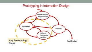 Prototyping in Interaction Design
Key Prototyping
Steps
 