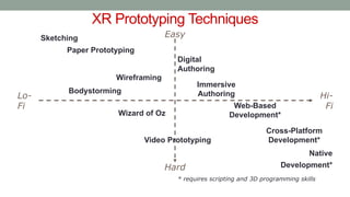 XR Prototyping Techniques
Lo-
Fi
Hi-
Fi
Easy
Hard
Digital
Authoring
Immersive
Authoring
Web-Based
Development*
Cross-Platform
Development*
Native
Development*
* requires scripting and 3D programming skills
Sketching
Paper Prototyping
Video Prototyping
Wireframing
Bodystorming
Wizard of Oz
 