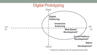 Digital Prototyping
Lo-
Fi
Hi-
Fi
Easy
Hard
Digital
Authoring
Immersive
Authoring
Web-Based
Development*
Cross-Platform
Development*
Native
Development*
* requires scripting and 3D programming skills
 