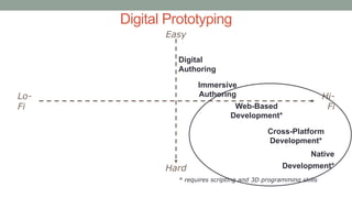 Digital Prototyping
Lo-
Fi
Hi-
Fi
Easy
Hard
Digital
Authoring
Immersive
Authoring
Web-Based
Development*
Cross-Platform
Development*
Native
Development*
* requires scripting and 3D programming skills
 