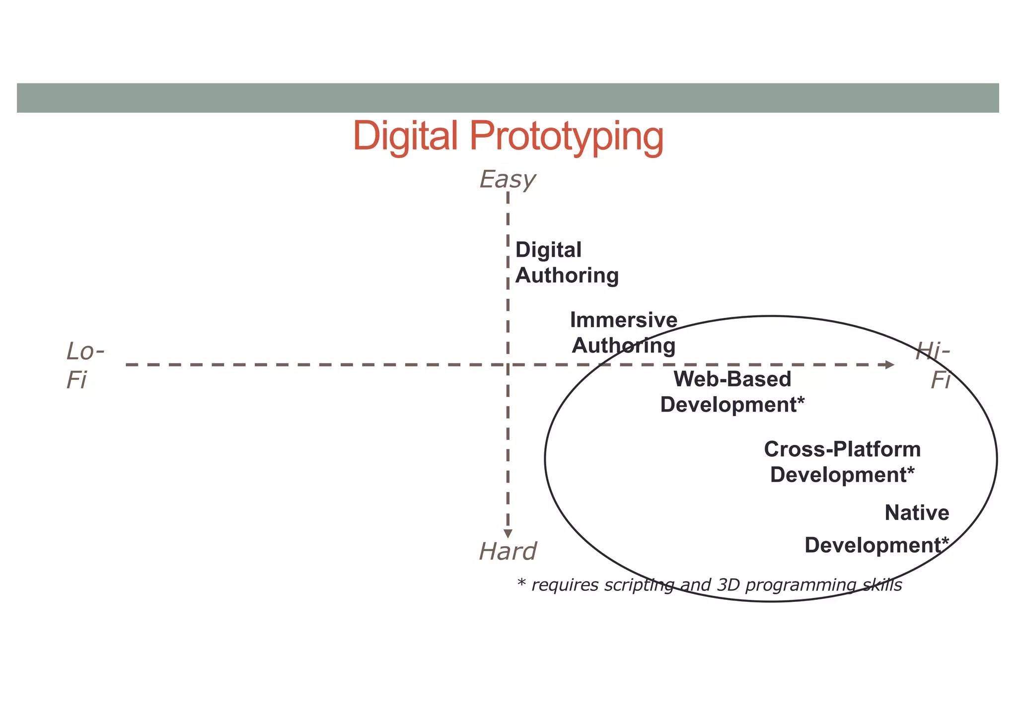 Digital Prototyping
Lo-
Fi
Hi-
Fi
Easy
Hard
Digital
Authoring
Immersive
Authoring
Web-Based
Development*
Cross-Platform
Development*
Native
Development*
* requires scripting and 3D programming skills
 