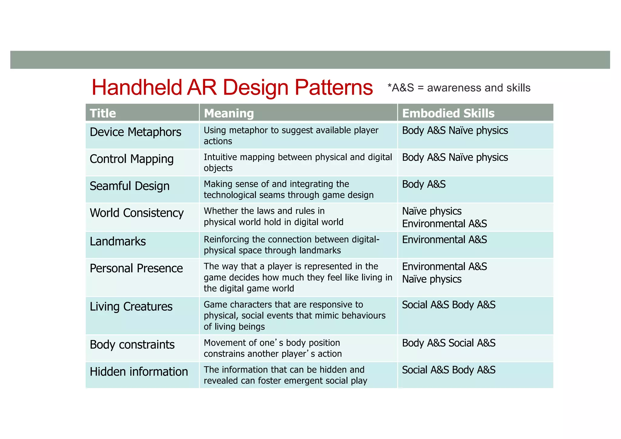 Handheld AR Design Patterns
Title Meaning Embodied Skills
Device Metaphors Using metaphor to suggest available player
actions
Body A&S Naïve physics
Control Mapping Intuitive mapping between physical and digital
objects
Body A&S Naïve physics
Seamful Design Making sense of and integrating the
technological seams through game design
Body A&S
World Consistency Whether the laws and rules in
physical world hold in digital world
Naïve physics
Environmental A&S
Landmarks Reinforcing the connection between digital-
physical space through landmarks
Environmental A&S
Personal Presence The way that a player is represented in the
game decides how much they feel like living in
the digital game world
Environmental A&S
Naïve physics
Living Creatures Game characters that are responsive to
physical, social events that mimic behaviours
of living beings
Social A&S Body A&S
Body constraints Movement of one’s body position
constrains another player’s action
Body A&S Social A&S
Hidden information The information that can be hidden and
revealed can foster emergent social play
Social A&S Body A&S
*A&S = awareness and skills
 