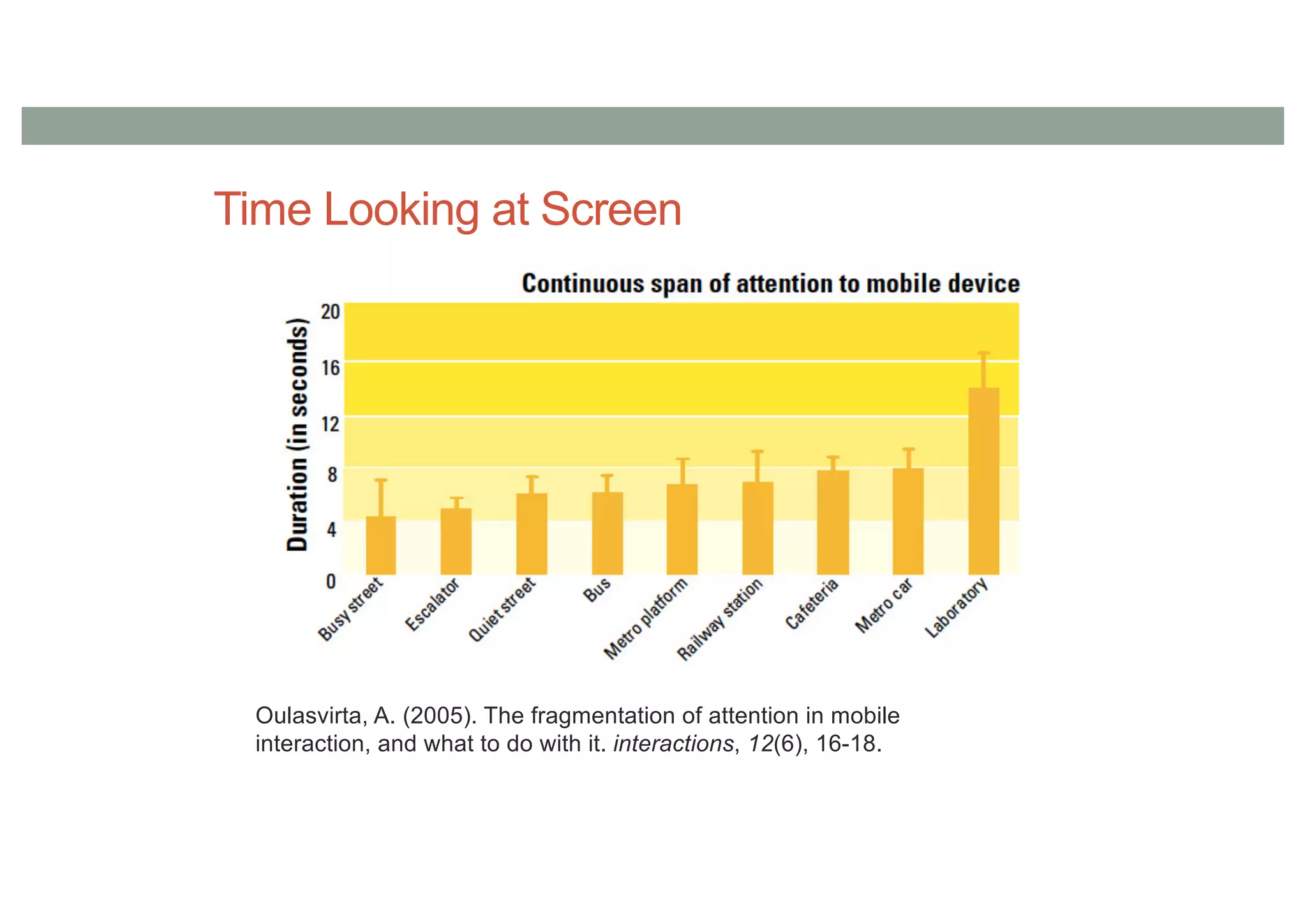 Time Looking at Screen
Oulasvirta, A. (2005). The fragmentation of attention in mobile
interaction, and what to do with it. interactions, 12(6), 16-18.
 