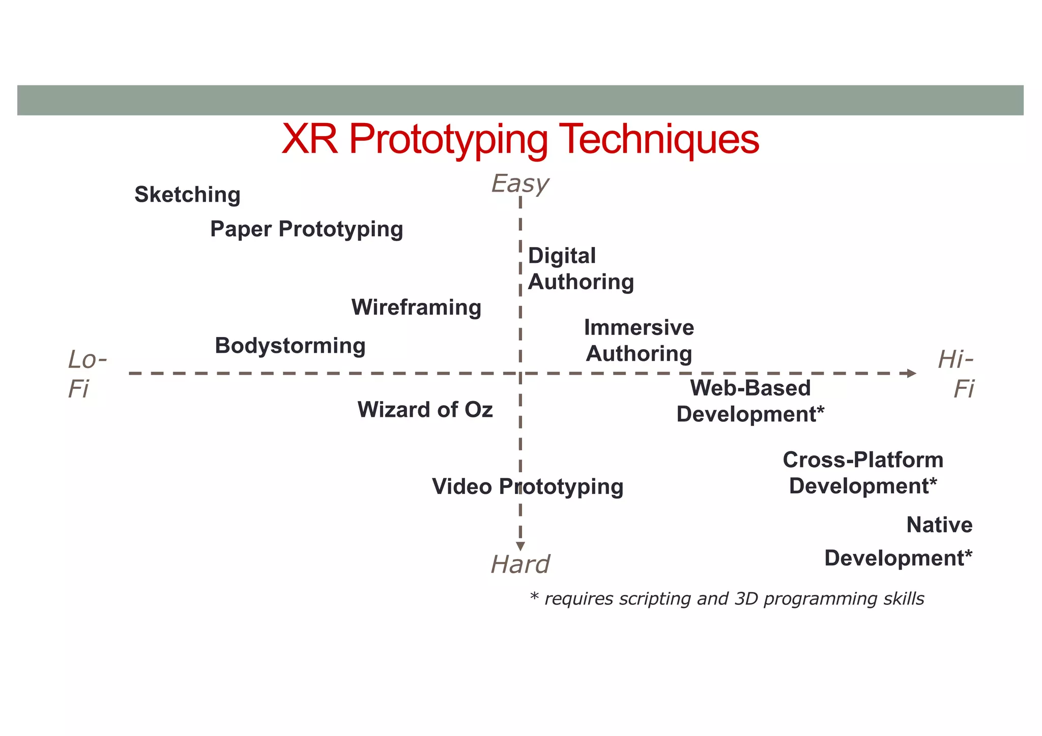 XR Prototyping Techniques
Lo-
Fi
Hi-
Fi
Easy
Hard
Digital
Authoring
Immersive
Authoring
Web-Based
Development*
Cross-Platform
Development*
Native
Development*
* requires scripting and 3D programming skills
Sketching
Paper Prototyping
Video Prototyping
Wireframing
Bodystorming
Wizard of Oz
 