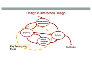 Design in Interaction Design
Key Prototyping
Steps
 