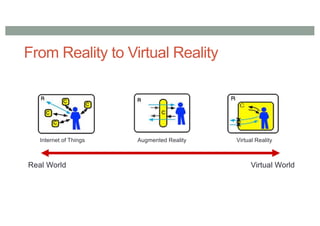 From Reality to Virtual Reality
Internet of Things Augmented Reality Virtual Reality
Real World Virtual World
 