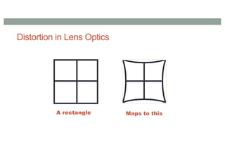 Distortion in Lens Optics
A rectangle Maps to this
 