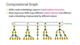 Gnn Map Example COMP4222-Lecture 9-Graph-Isomorphic-Network.pdf