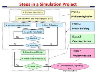 112
Steps in a Simulation Project
8. Experimental Design
9. Model runs and analysis
10. More runs
No
Yes
3. Model conceptualization 4. Data Collection
5. Model Translation
6. Verified
7. Validated
Yes
No
No No
Yes
Phase 3
Experimentation
1. Problem formulation
2. Set objectives and overall project plan
Phase 1
Problem Definition
Phase 2
Model Building
11. Documentation, reporting
and
implementation
Phase 4
Implementation
 