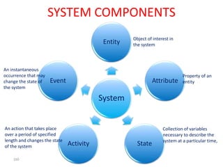 SYSTEM COMPONENTS
System
Entity
Attribute
State
Activity
Event
160
Object of interest in
the system
Property of an
entity
Collection of variables
necessary to describe the
system at a particular time,
An action that takes place
over a period of specified
length and changes the state
of the system
An instantaneous
occurrence that may
change the state of
the system
 