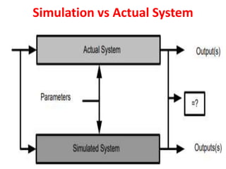 Simulation vs Actual System
 