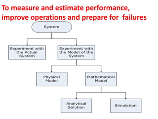 To measure and estimate performance,
improve operations and prepare for failures
 