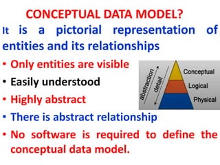 CONCEPTUAL DATA MODEL?
It is a pictorial representation of
entities and its relationships
• Only entities are visible
• Easily understood
• Highly abstract
• There is abstract relationship
• No software is required to define the
conceptual data model.
 