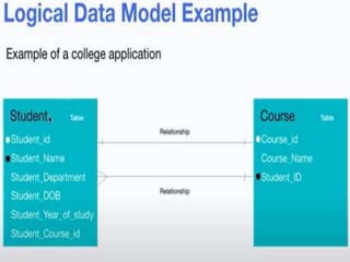 LOGICAL MODEL REQUIRES
 