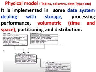 Physical model ( Tables, columns, data Types etc)
It is implemented in some data system
dealing with storage, processing
performance, volumetric (time and
space), partitioning and distribution.
 