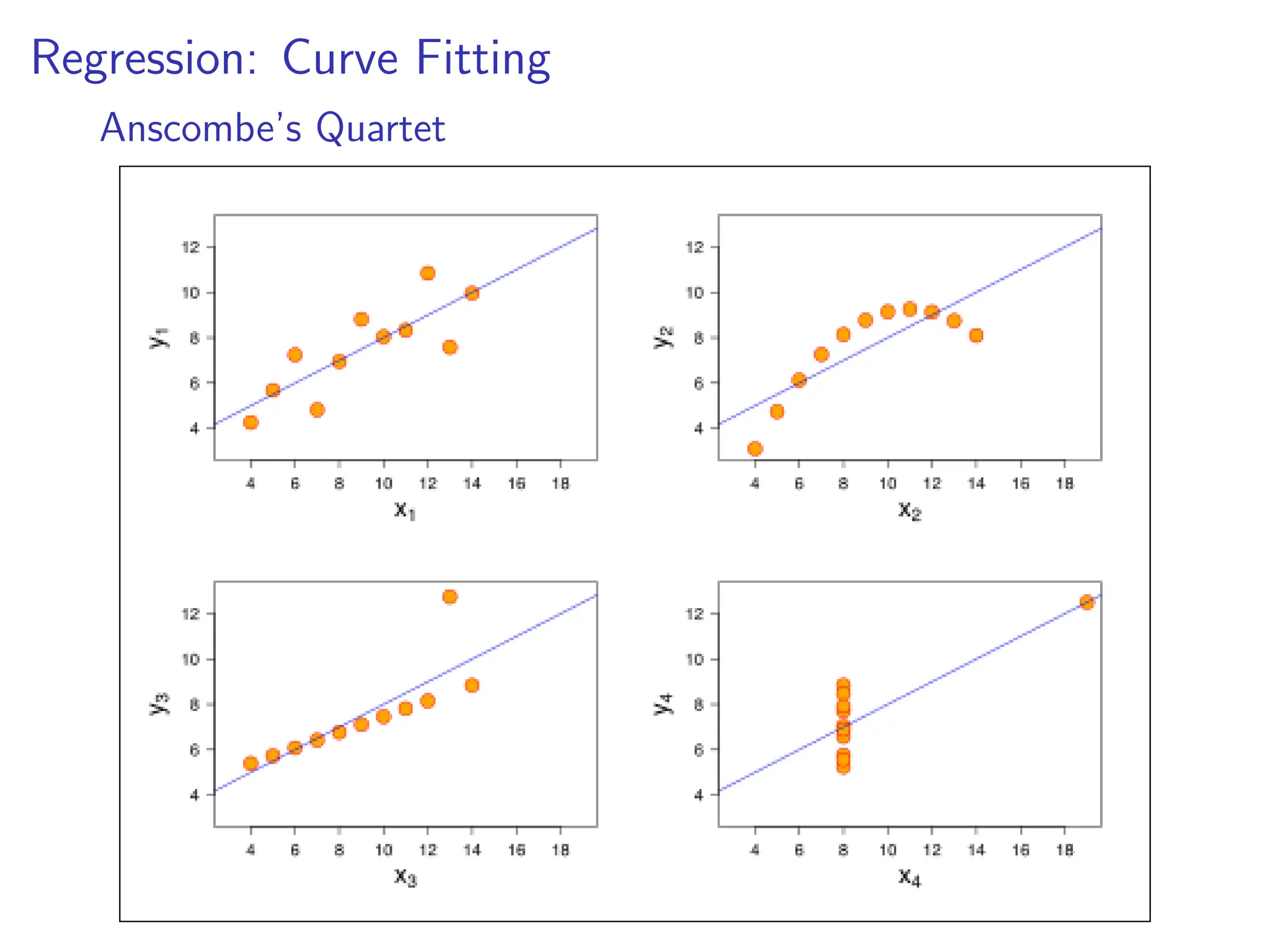 Regression: Curve Fitting
Anscombe’s Quartet
 