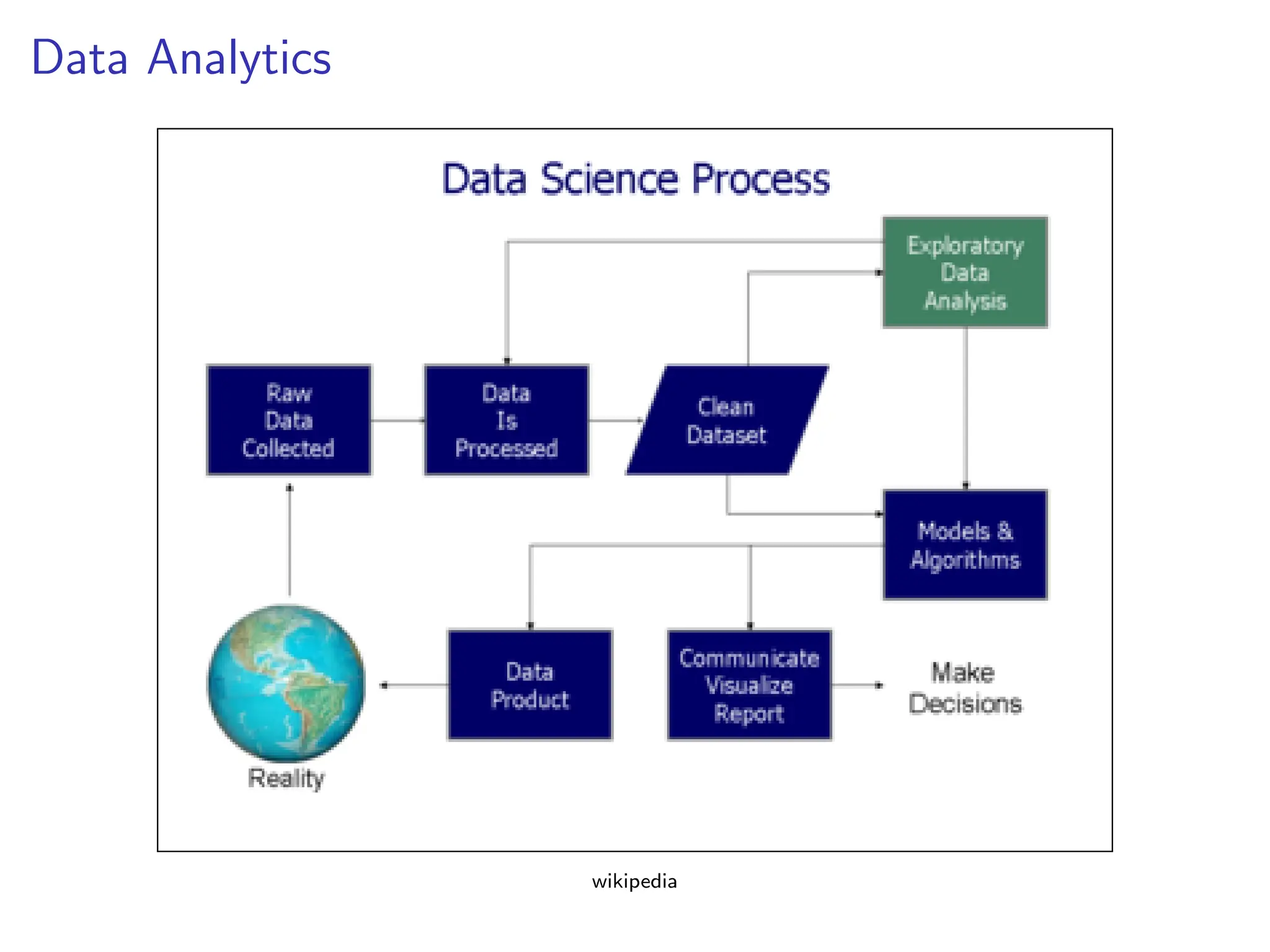 Data Analytics
wikipedia
 