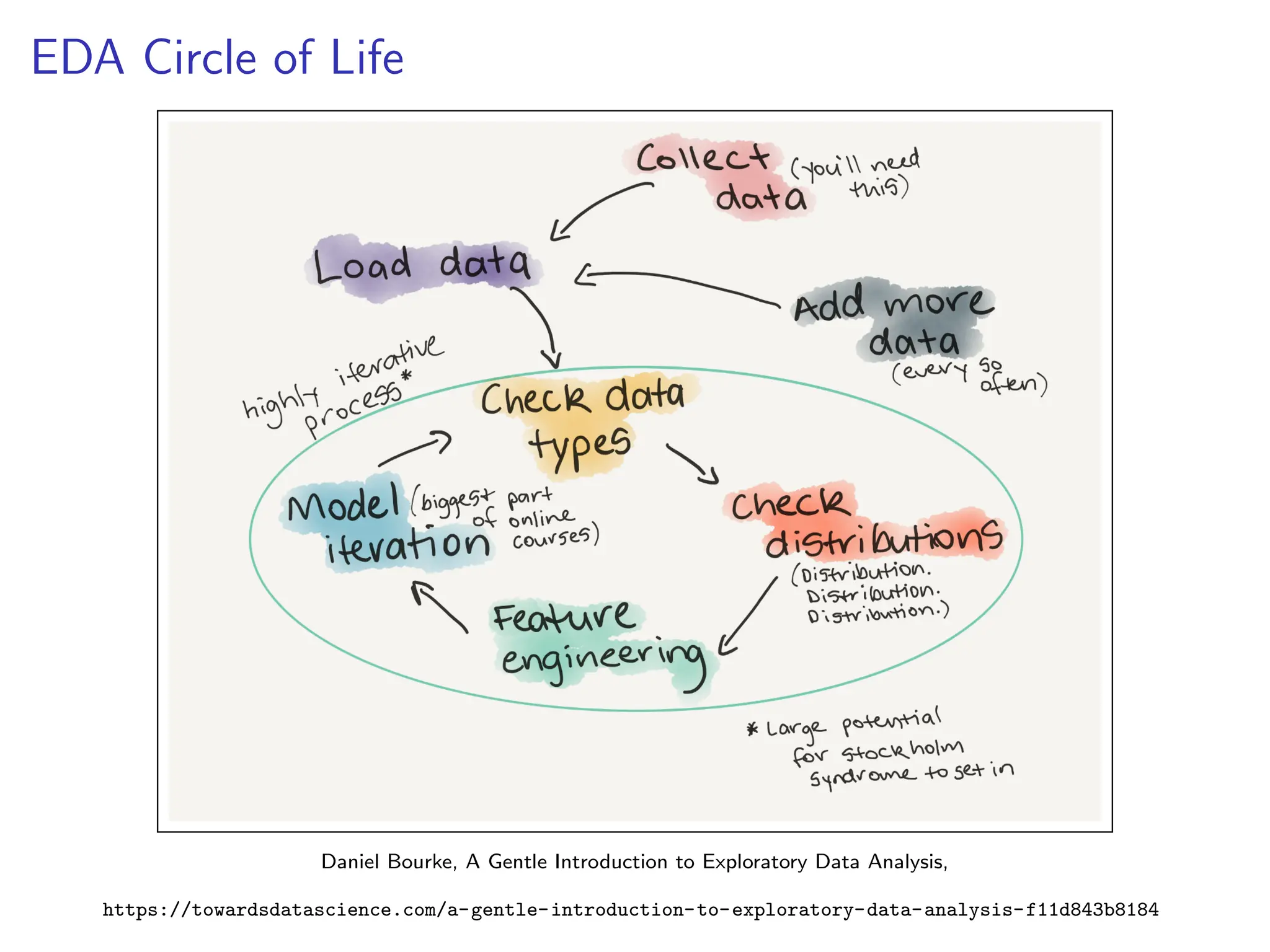 EDA Circle of Life
Daniel Bourke, A Gentle Introduction to Exploratory Data Analysis,
https://towardsdatascience.com/a-gentle-introduction-to-exploratory-data-analysis-f11d843b8184
 