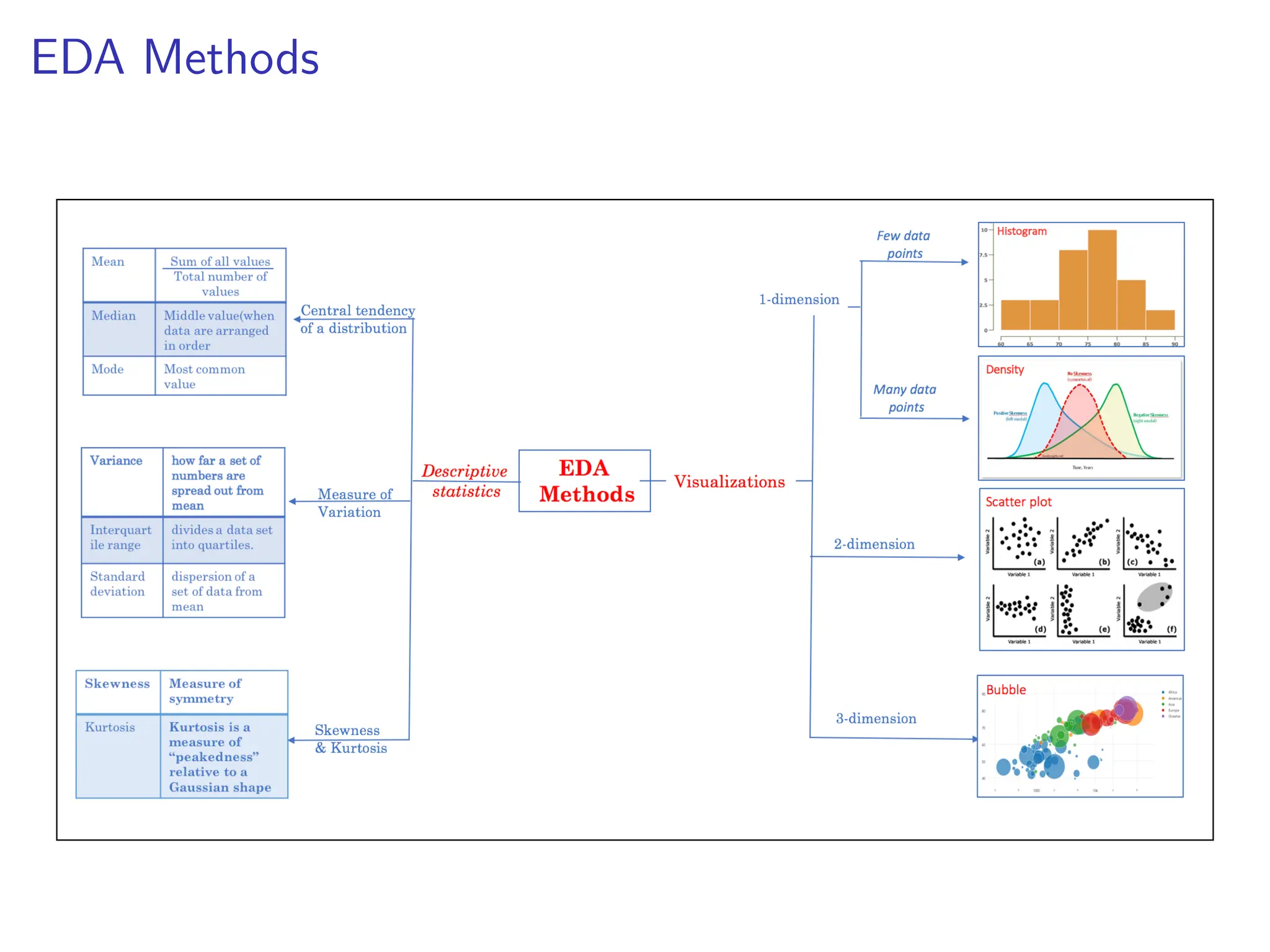 EDA Methods
 