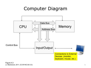Computer Diagram
Figure 4.3
(J. Blackwood, 2011, CC BY-NC-SA 3.0) 15
 