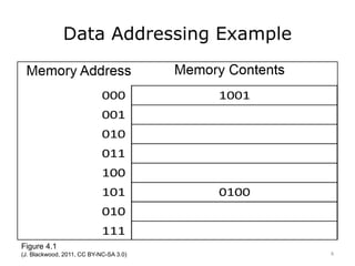 Data Addressing Example
Figure 4.1
(J. Blackwood, 2011, CC BY-NC-SA 3.0) 8
 