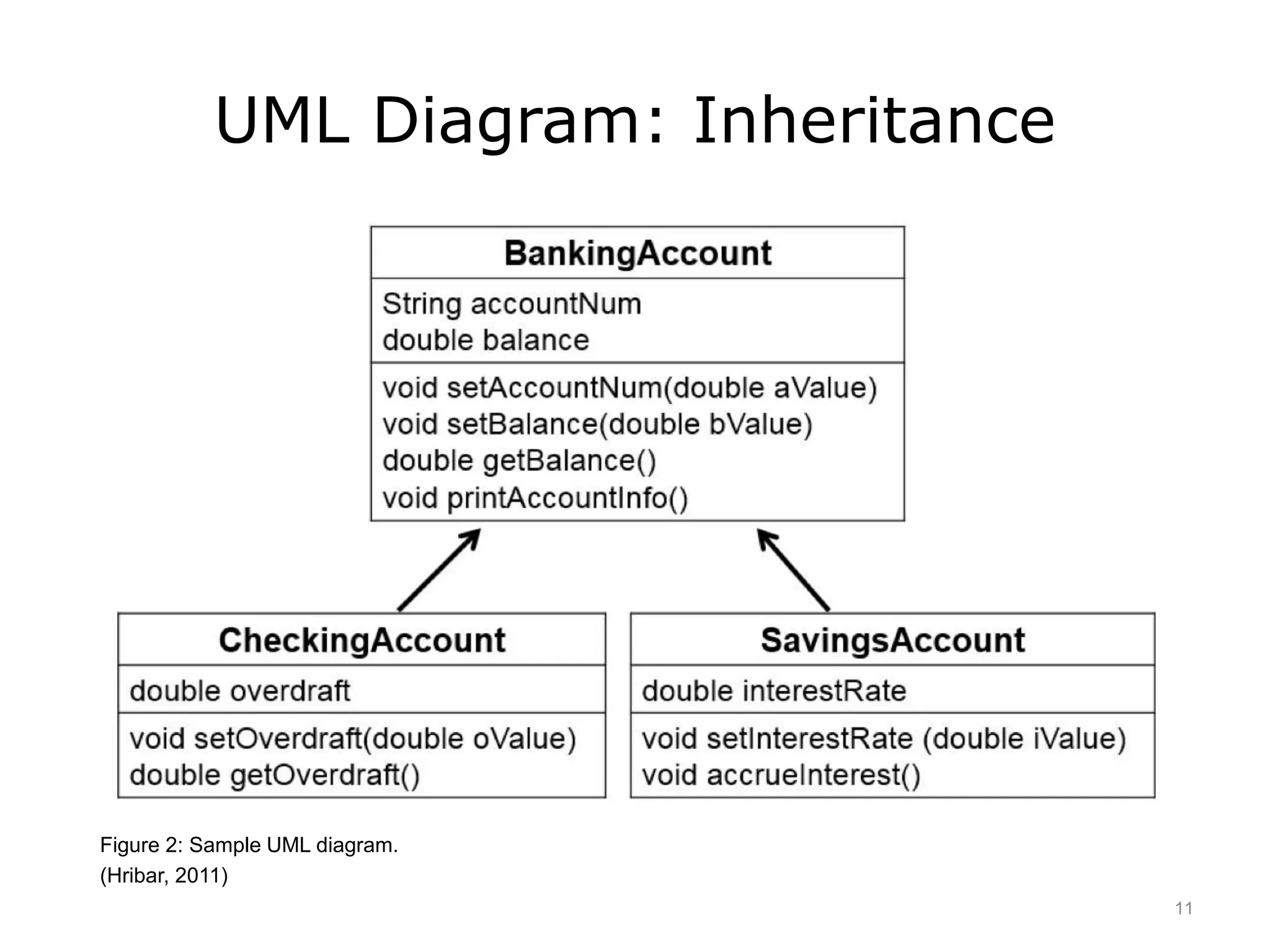 UML Diagram: Inheritance
Figure 2: Sample UML diagram.
(Hribar, 2011)
11
 